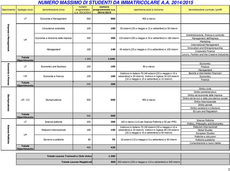 Dipartimento LM - CU Totale Dipartimento LT LM Totale Dipartimento Consulenza aziendale Economia e direzione delle imprese Economics and Business 100 300 300 1.000 1.