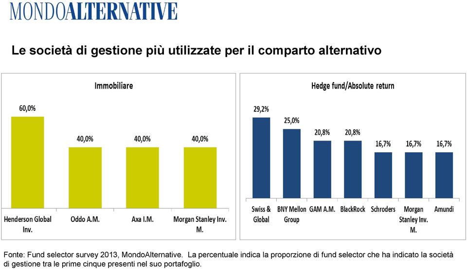 proporzione di fund selector che ha indicato la