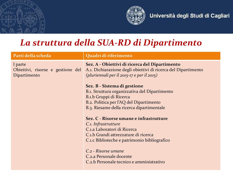 1.b Gruppi di Ricerca B.2. Politica per l AQ del Dipartimento B.3. Riesame della ricerca dipartimentale Sez. C - Risorse umane e infrastrutture C.1. Infrastrutture C.1.a Laboratori di Ricerca C.