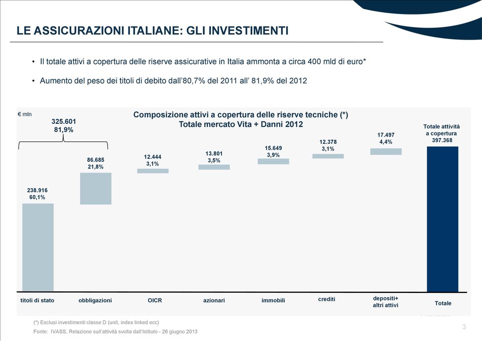 685 21,8% Composizione attivi a copertura delle riserve tecniche (*) Totale mercato Vita + Danni 2012 12.444 3,1% 13.801 3,5% 15.649 3,9% 12.378 3,1% 17.