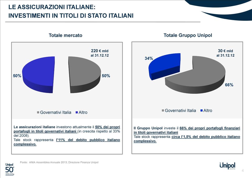 in titoli governativi italiani (in crescita rispetto al 33% del 2008). Tale stock rappresenta l 11% del debito pubblico italiano complessivo.