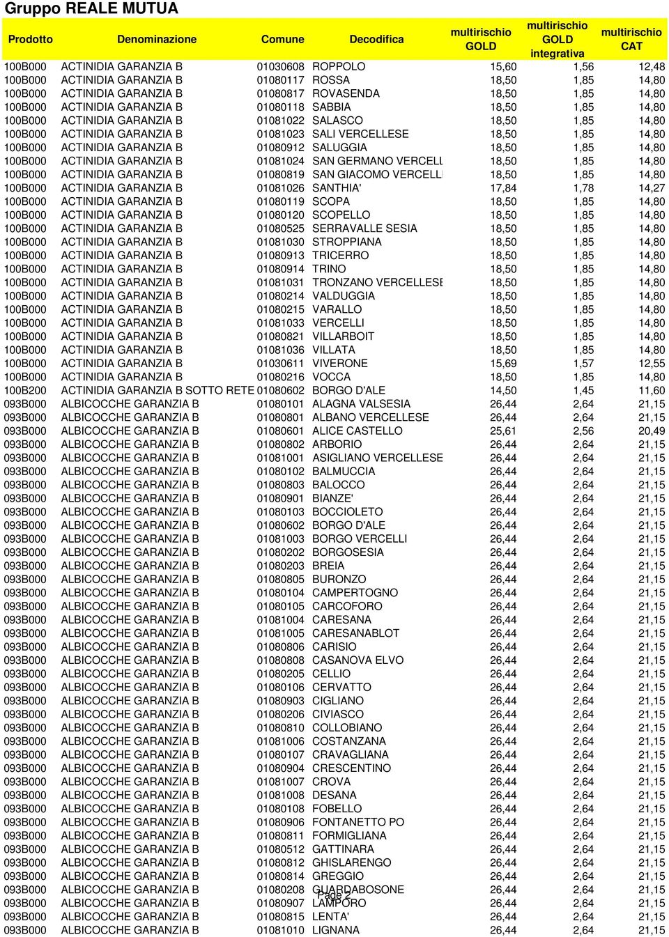 ACTINIDIA GARANZIA B 01080912 SALUGGIA 18,50 1,85 14,80 100B000 ACTINIDIA GARANZIA B 01081024 SAN GERMANO VERCELLESE 18,50 1,85 14,80 100B000 ACTINIDIA GARANZIA B 01080819 SAN GIACOMO VERCELLESE