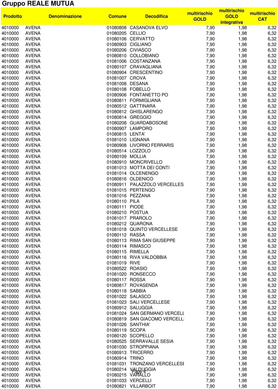 AVENA 01080904 CRESCENTINO 7,90 1,98 6,32 4010000 AVENA 01081007 CROVA 7,90 1,98 6,32 4010000 AVENA 01081008 DESANA 7,90 1,98 6,32 4010000 AVENA 01080108 FOBELLO 7,90 1,98 6,32 4010000 AVENA 01080906