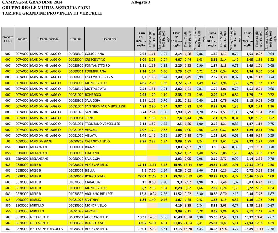 FONTANETTO PO 2,81 1,69 1,12 2,25 1,35 0,90 1,97 1,18 0,79 1,69 1,01 0,68 007 007A000 MAIS DA INSILAGGIO 01080811 FORMIGLIANA 2,24 1,34 0,90 1,79 1,07 0,72 1,57 0,94 0,63 1,34 0,80 0,54 007 007A000