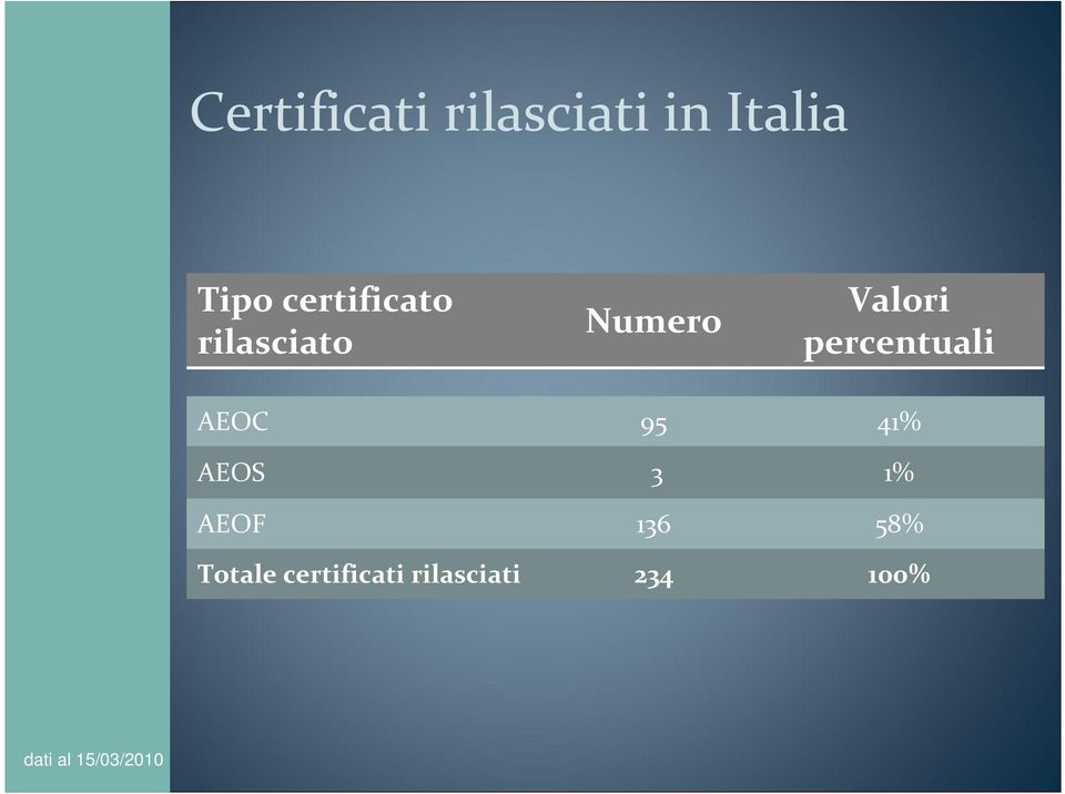 percentuali AEOC 95 41% AEOS 3 1% AEOF 136