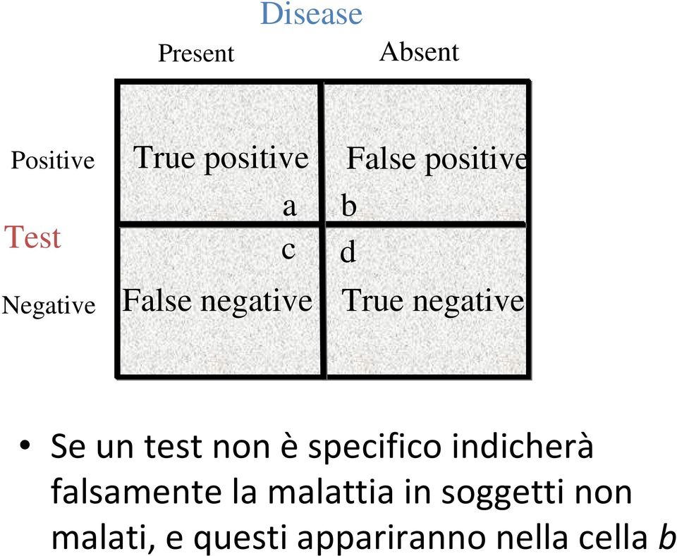 negative Se un test non èspecifico indicherà falsamente