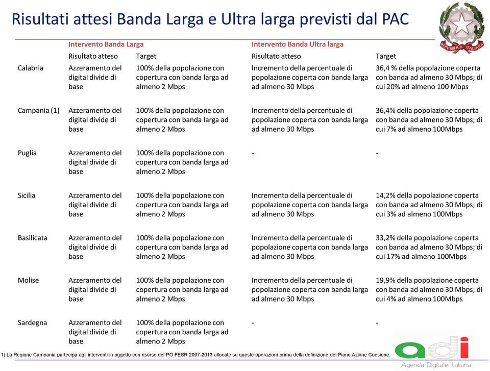 popolazione coperta con banda larga ad almeno 30 Mbps 36,4% della popolazione coperta con banda ad almeno 30 Mbps; di cui 7% ad almeno 100Mbps Puglia - - Sicilia Incremento della percentuale di