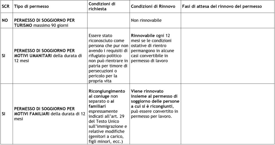 permesso di lavoro MOTIVI FAMILIARI della durata di 12 mesi Ricongiungimento al coniuge non separato o ai familiari espressamente indicati all art.