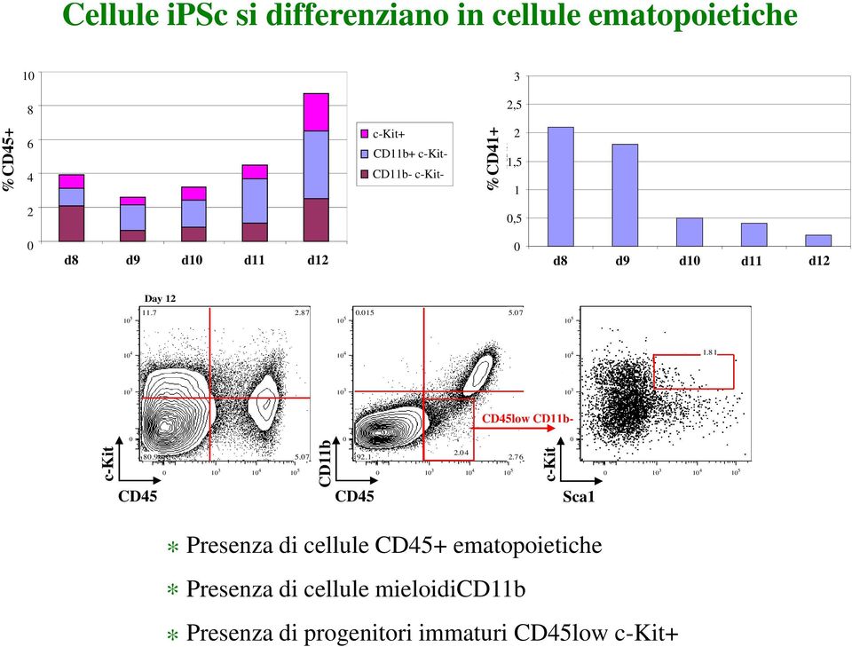 98 d8 d9 d1 d11 d12 d8 d9 d1 d11 d12 1 3 1 4 1 5 <APC-A > Day 12 1 5 11.7 2.87 1 5.15 5.7 1 5 1 4 1 4 1 4 LKS 1.81 1 3 1 3 1 3 CD45low CD11b- CD45low CD11b- 8.9 5.7 92.1 2.4 2.