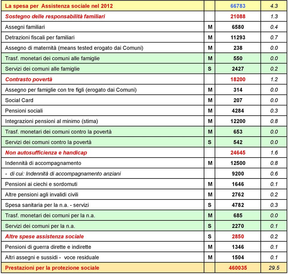 2 Assegno per famiglie con tre figli (erogato dai Comuni) M 314 0.0 Social Card M 207 0.0 Pensioni sociali M 4284 0.3 Integrazioni pensioni al minimo (stima) M 12200 0.8 Trasf.