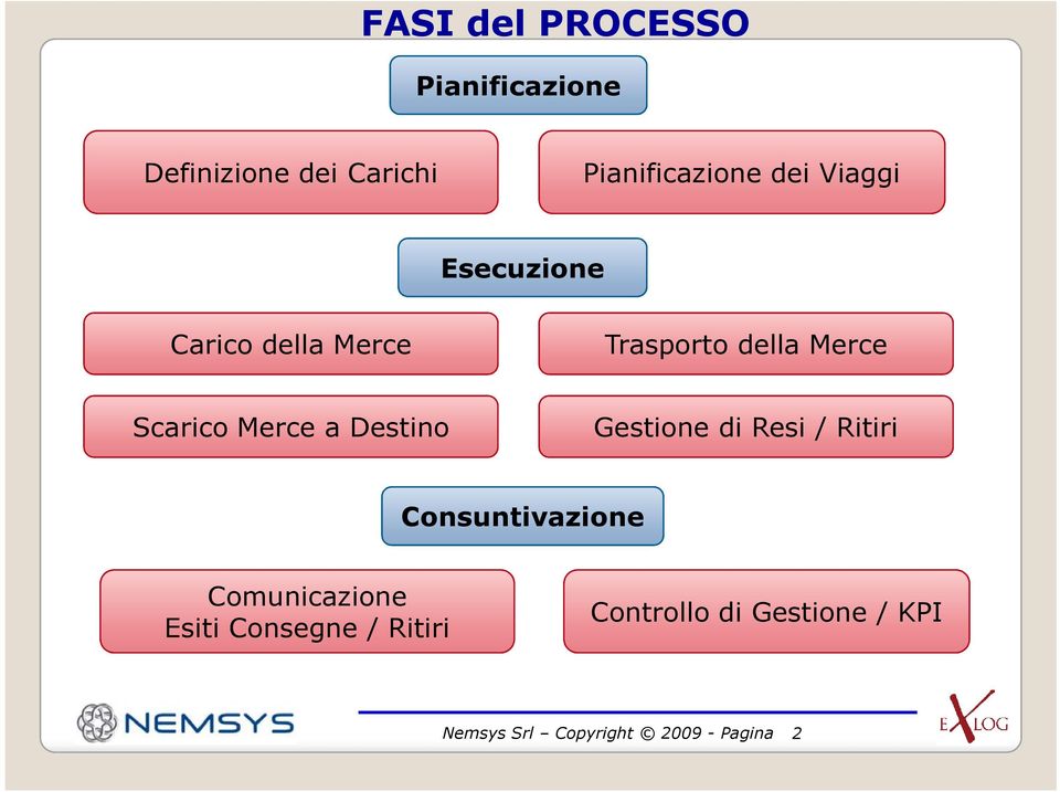 Destino Gestione di Resi / Ritiri Consuntivazione Comunicazione Esiti