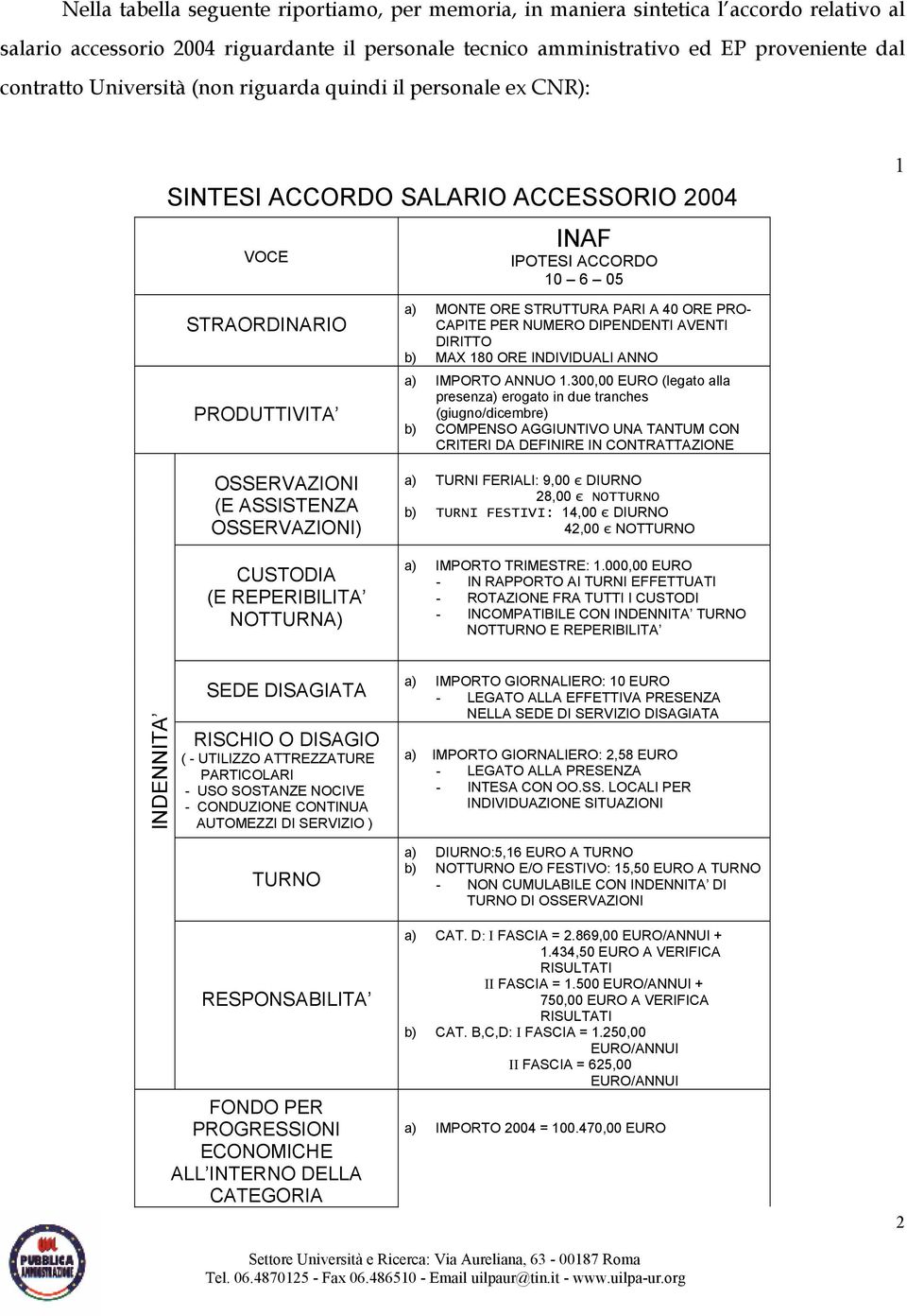 CUSTODIA (E REPERIBILITA NOTTURNA) a) MONTE ORE STRUTTURA PARI A 40 ORE PRO- CAPITE PER NUMERO DIPENDENTI AVENTI DIRITTO b) MAX 180 ORE INDIVIDUALI ANNO a) IMPORTO ANNUO 1.