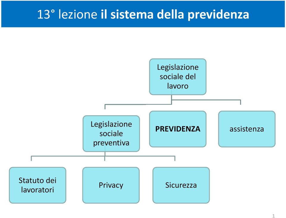 Legislazione sociale preventiva