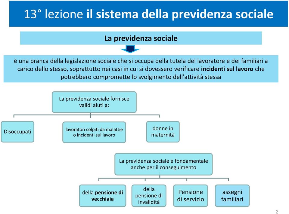 previdenza sociale fornisce validi aiuti a: Disoccupati lavoratori colpiti da malattie o incidenti sul lavoro donne in maternità La previdenza