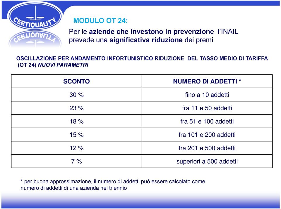 addetti 23 % fra 11 e 50 addetti 18 % fra 51 e 100 addetti 15 % fra 101 e 200 addetti 12 % fra 201 e 500 addetti 7 % superiori a