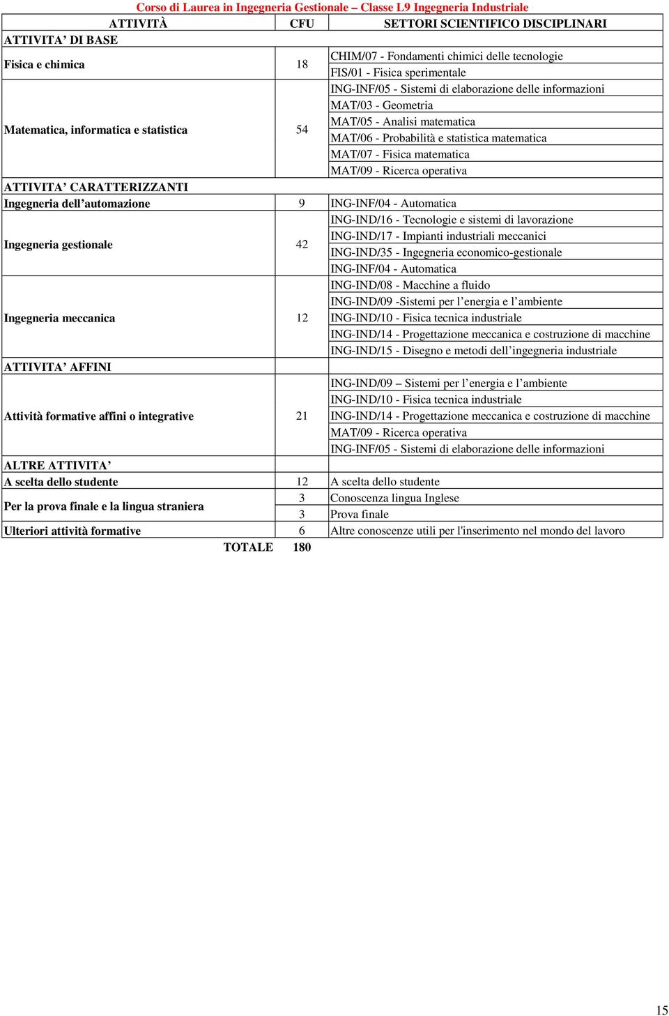 statistica matematica MAT/07 - Fisica matematica MAT/09 - Ricerca operativa ATTIVITA CARATTERIZZANTI Ingegneria dell automazione 9 INF/04 - Automatica IND/16 - Tecnologie e sistemi di lavorazione