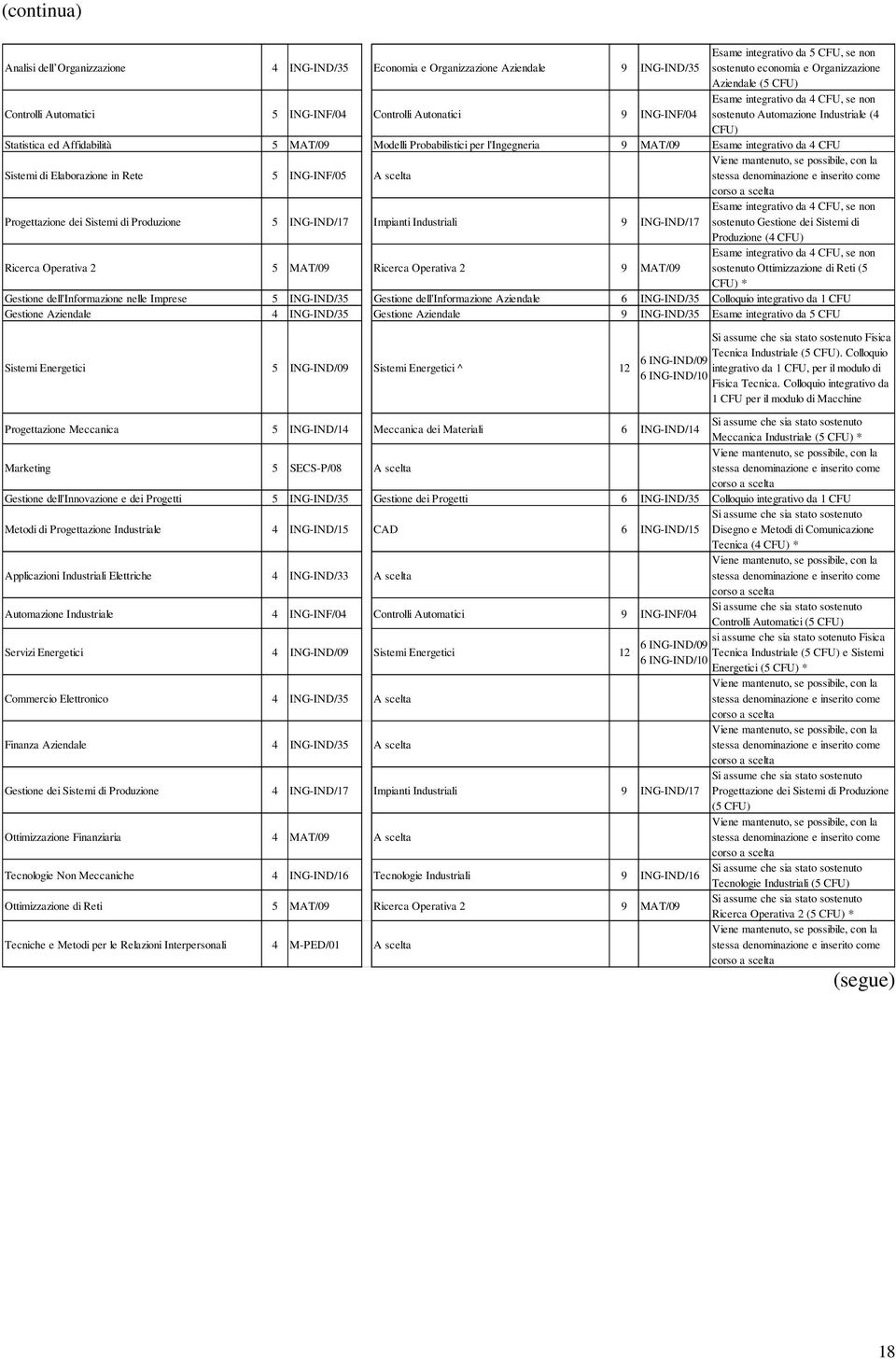 l'ingegneria 9 MAT/09 Esame integrativo da 4 CFU Sistemi di Elaborazione in Rete 5 INF/05 A scelta Progettazione dei Sistemi di Produzione 5 IND/17 Impianti Industriali 9 IND/17 Esame integrativo da