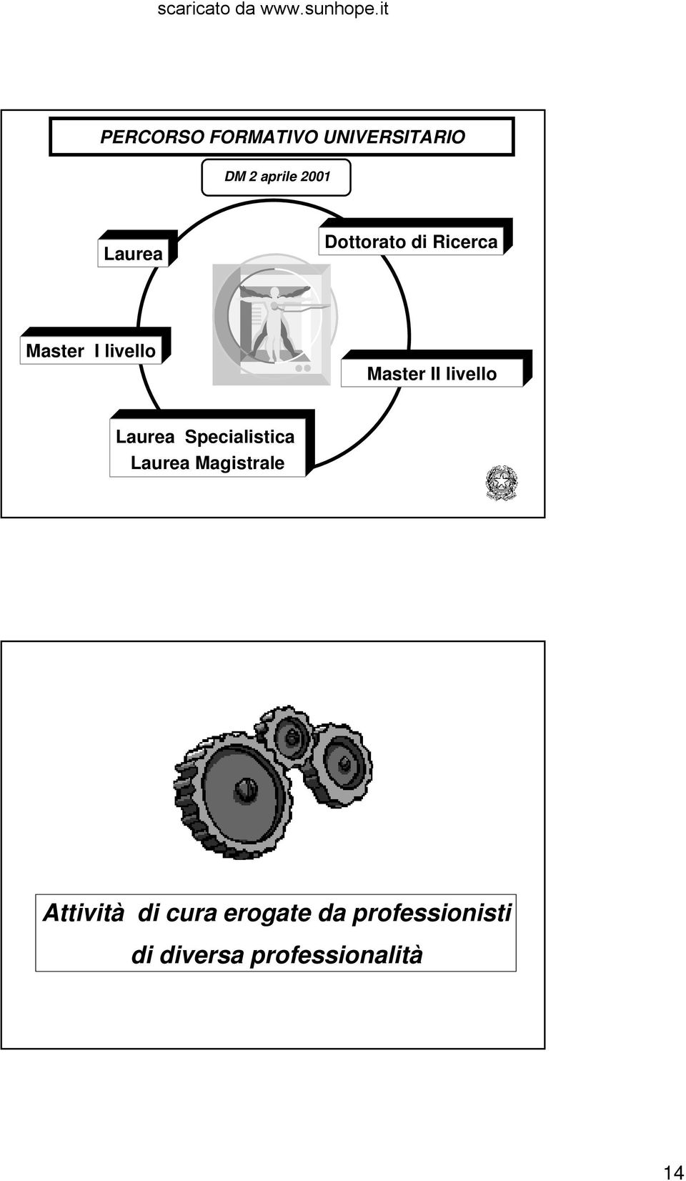 livello Laurea Specialistica Laurea Magistrale Attività