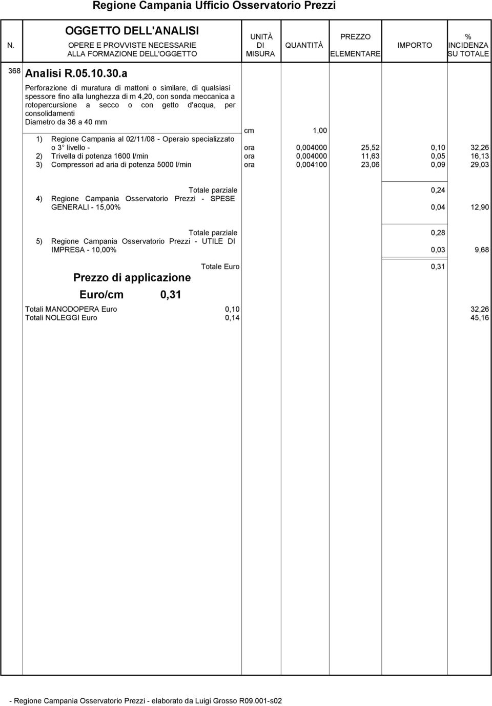 d'acqua, per consolidamenti Diametro da 36 a 40 mm cm 1,00 o 3 livello - ora 0,004000 25,52 0,10 32,26 2) Trivella di potenza 1600 l/min ora 0,004000 11,63 0,05 16,13