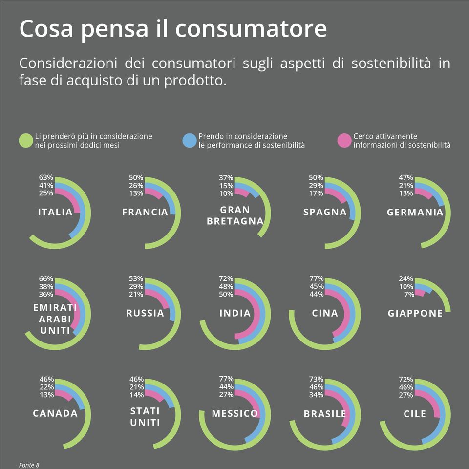 sostenibilità 63% 41% 25% 50% 26% 13% 37% 15% 10% 50% 29% 17% 47% 21% 13% ITALIA FRANCIA GRAN BRETAGNA SPAGNA GERMANIA 66% 38% 36% EMIRATI ARABI UNITI