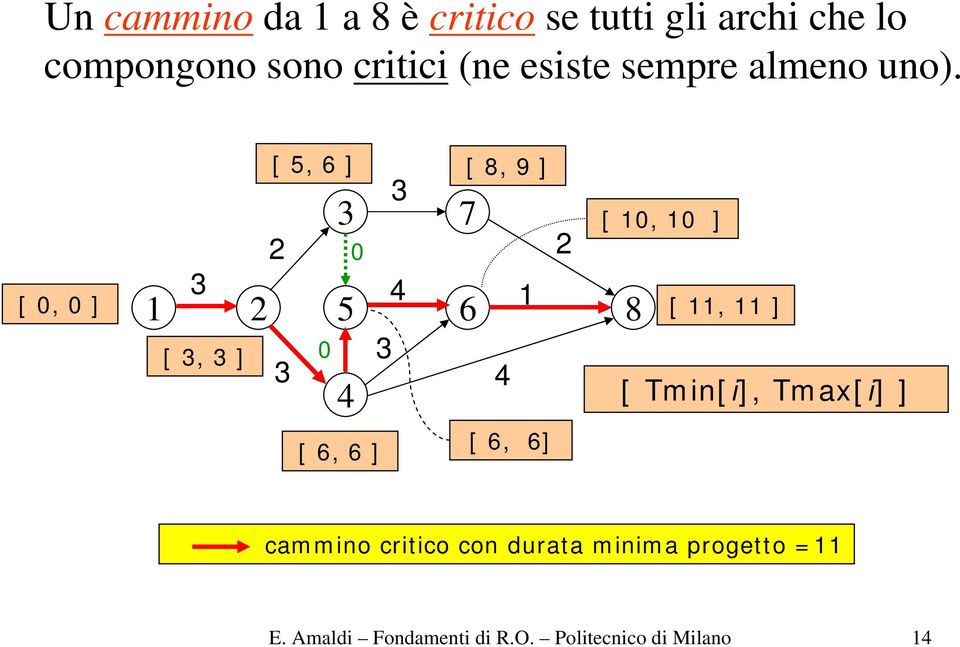 [, ] 5 [, ] [ 5, ] [, 9 ] 7 [, ] [, ] [ Tmin[i], Tmax[i] ] [, ] [,