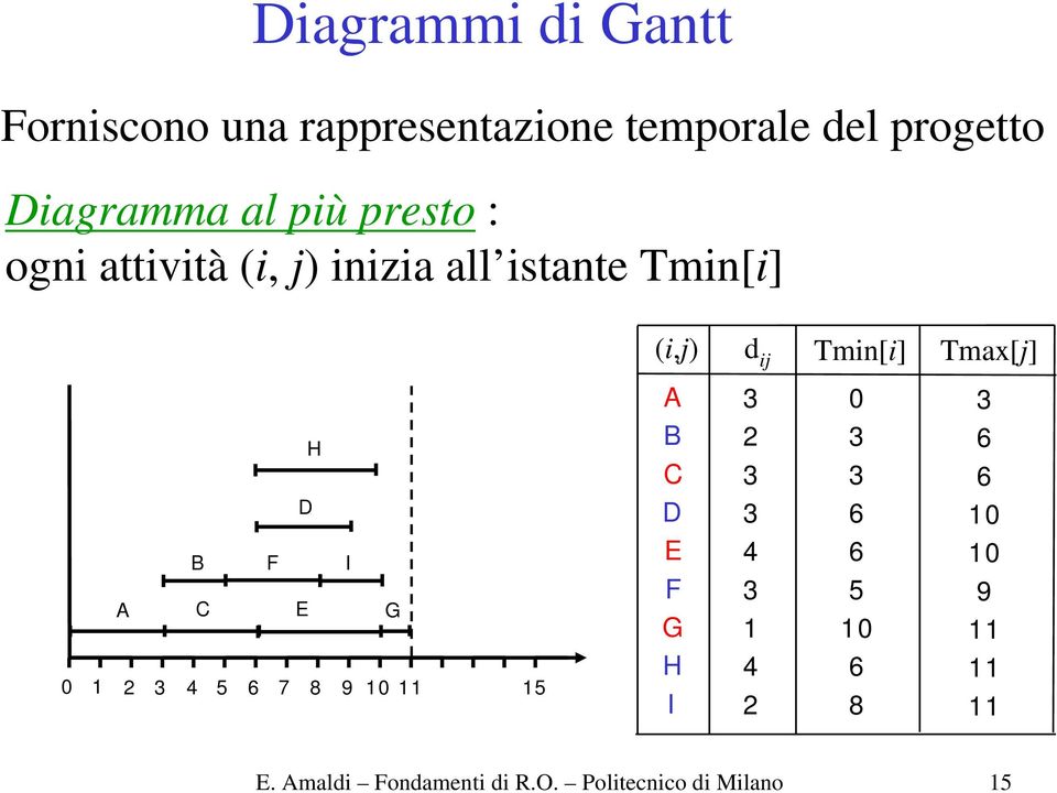 inizia all istante Tmin[i] (i,j) d ij Tmin[i] Tmax[j] H F I G