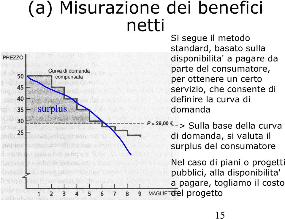 definire la curva di domanda --> Sulla base della curva di domanda, si valuta il surplus del