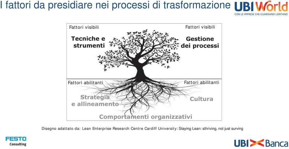 abilitanti Strategia e allineamento Cultura Comportamenti organizzativi Disegno