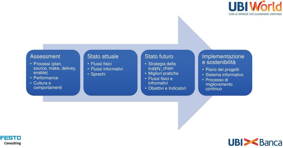 articolazione Sprechi Migliori del pratiche progetto Flussi fisici e infromativi Obiettivi e