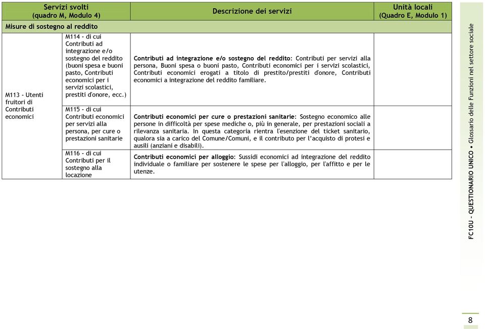 ) M115 - di cui Contributi economici per servizi alla persona, per cure o prestazioni sanitarie M116 - di cui Contributi per il sostegno alla locazio Contributi ad integrazio e/o sostegno del