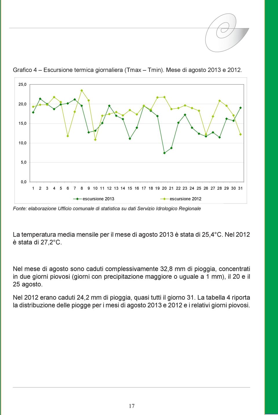 saisica su dai Servizio Idrologico Regionale La emperaura media mensile per il mese di agoso 2013 è saa di 25,4 C. Nel 2012 è saa di 27,2 C.