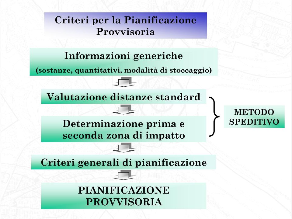 distanze standard Determinazione prima e seconda zona di impatto