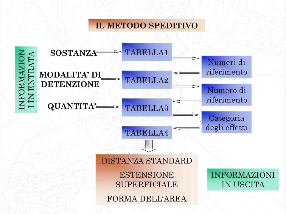 riferimento Numero di riferimento Categoria degli effetti DISTANZA