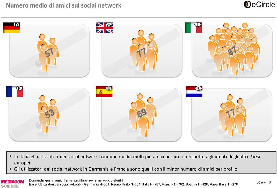 Gli utilizzatori dei social network in Germania e rancia sono quelli con il minor numero di amici per profilo.
