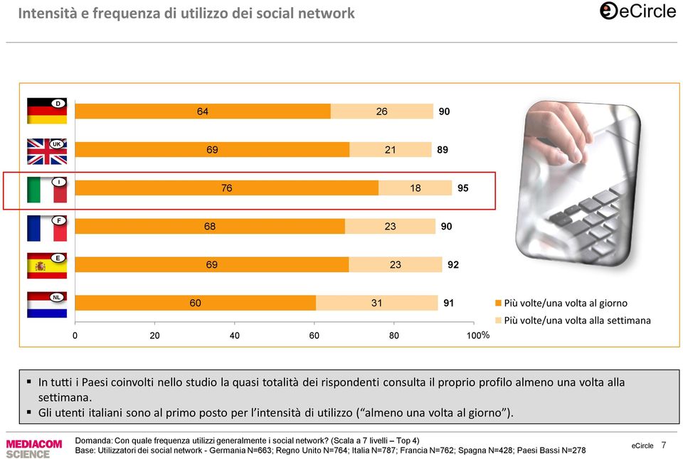 Gli utenti italiani sono al primo posto per l intensità di utilizzo ( almeno una volta al giorno ).