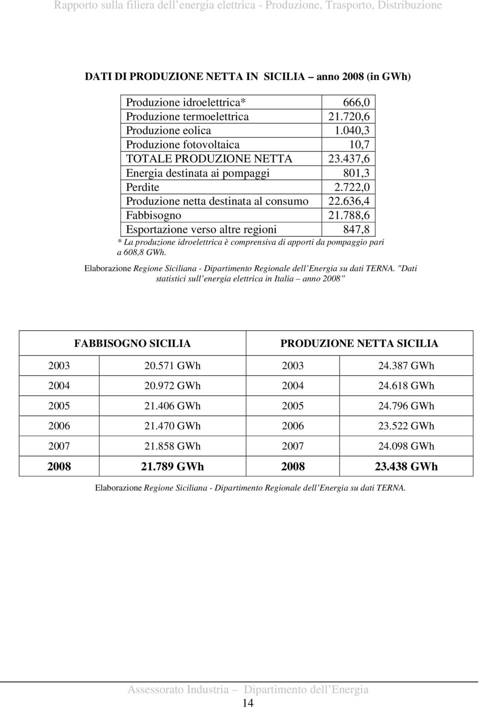 788,6 Esportazione verso altre regioni 847,8 * La produzione idroelettrica è comprensiva di apporti da pompaggio pari a 608,8 GWh.