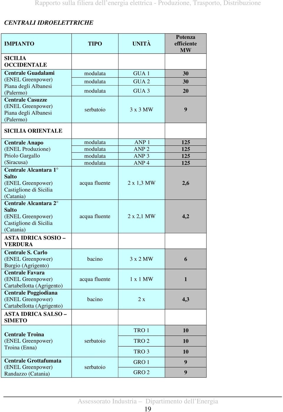 125 modulata ANP 3 125 (Siracusa) modulata ANP 4 125 Centrale Alcantara 1 Salto (ENEL Greenpower) Castiglione di Sicilia (Catania) Centrale Alcantara 2 Salto (ENEL Greenpower) Castiglione di Sicilia