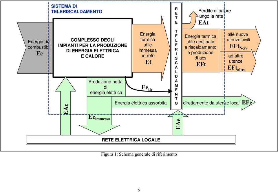 immessa R I e produzione CALOR in rete S di acs ad altre t C utenze Ft A Ft L altre D Produzione netta A M di e tlr energia