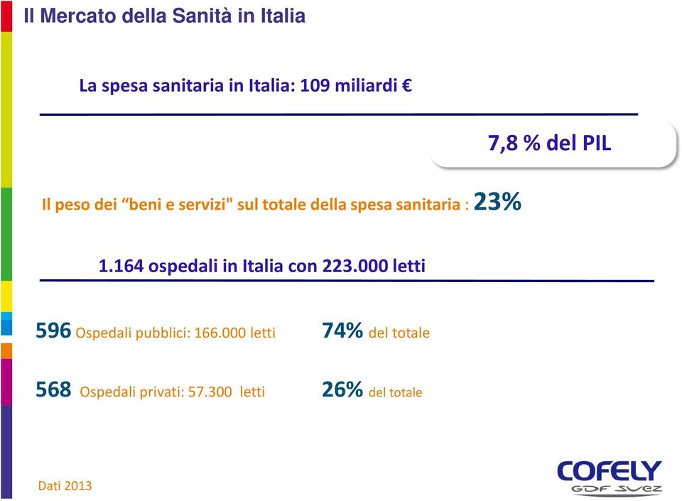164 ospedali in Italia con 223.000 letti 596 Ospedali pubblici: 166.