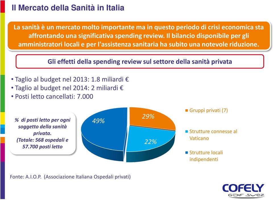 Gli effetti della spending review sul settore della sanità privata Taglio al budget nel 2013: 1.8 miliardi Taglio al budget nel 2014: 2 miliardi Posti letto cancellati: 7.