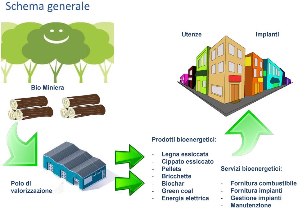 Bricchette - Biochar - Green coal - Energia elettrica Servizi