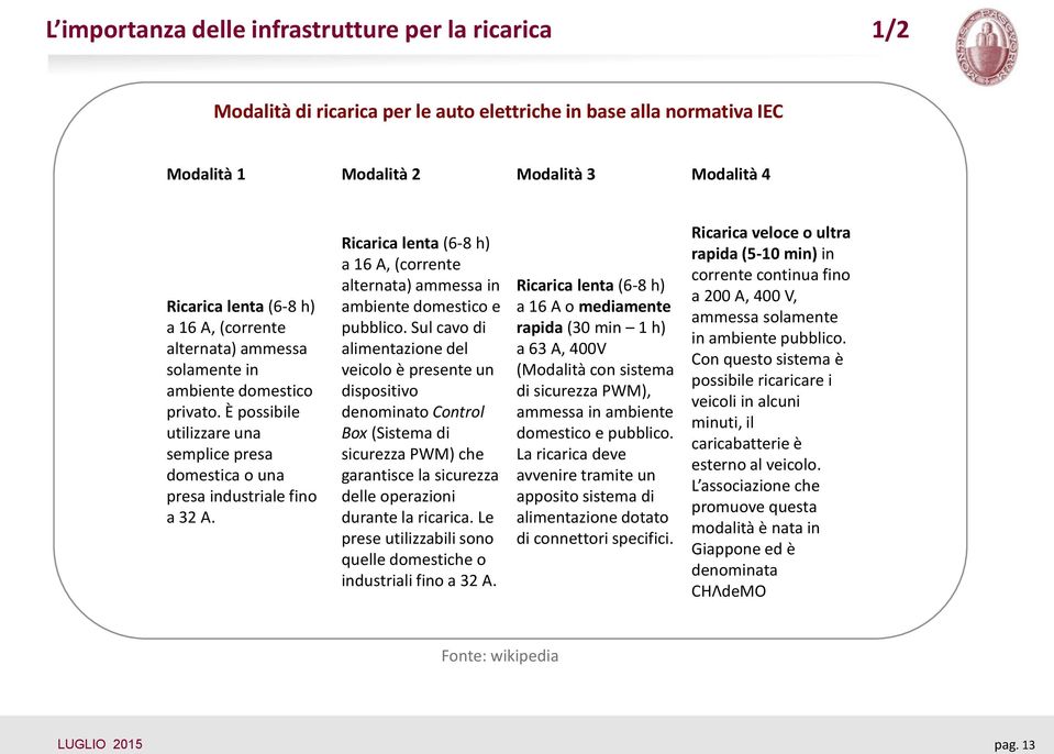 Ricarica lenta (6-8 h) a 16 A, (corrente alternata) ammessa in ambiente domestico e pubblico.