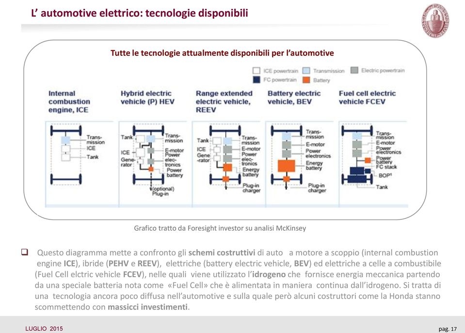 (Fuel Cell elctric vehicle FCEV), nelle quali viene utilizzato l idrogeno che fornisce energia meccanica partendo da una speciale batteria nota come «Fuel Cell» che è alimentata in maniera