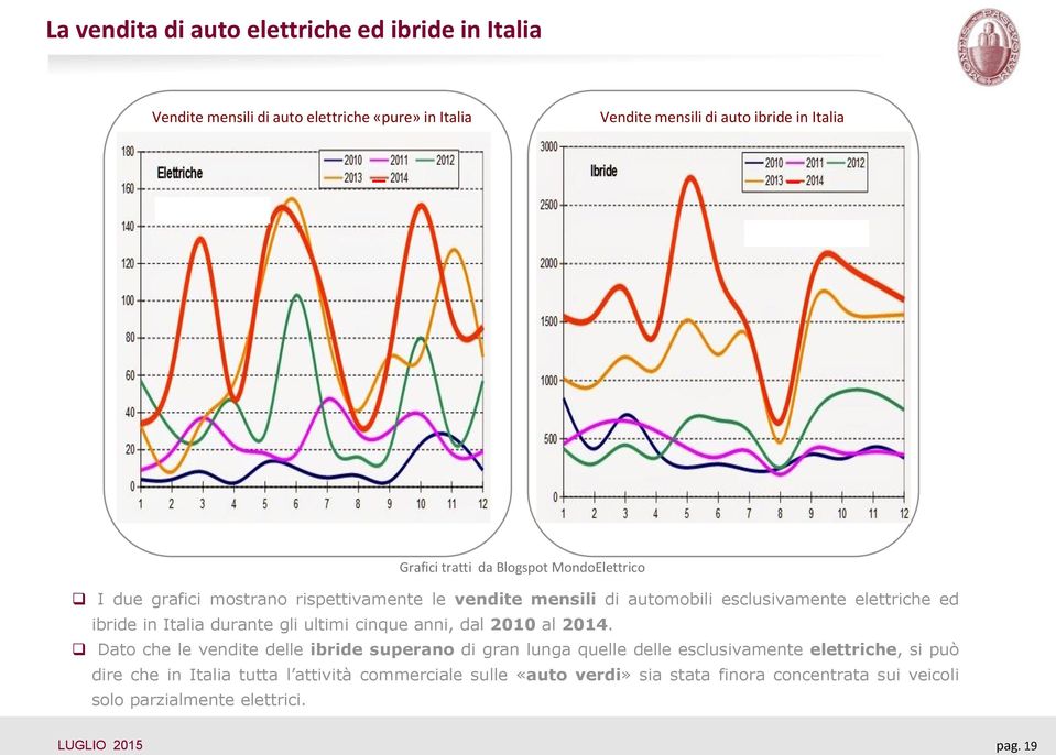 Italia durante gli ultimi cinque anni, dal 2010 al 2014.