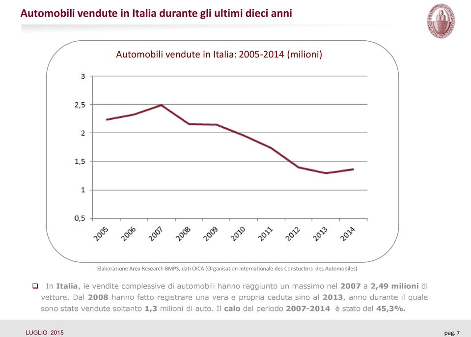 automobili hanno raggiunto un massimo nel 2007 a 2,49 milioni di vetture.