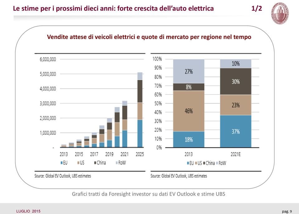 quote di mercato per regione nel tempo Grafici tratti da