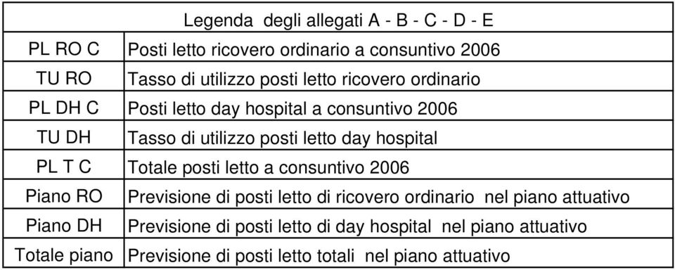 posti letto day hospital PL T posti letto a consuntivo 2006 Previsione di posti letto di ricovero