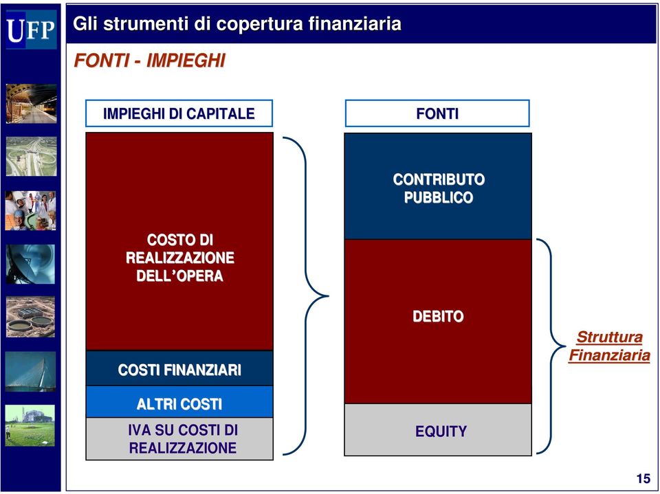 REALIZZAZIONE DELL OPERA COSTI FINANZIARI ALTRI COSTI