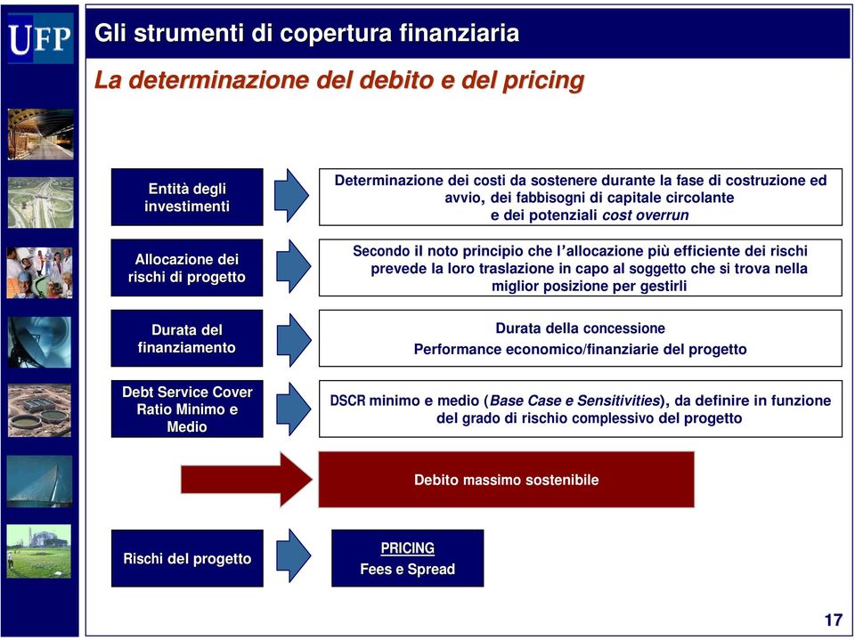 capo al soggeo che si rova nella miglior posizione per gesirli Duraa del finanziameno Duraa della concessione Performance economico/finanziarie del progeo Deb Service Cover Raio Minimo