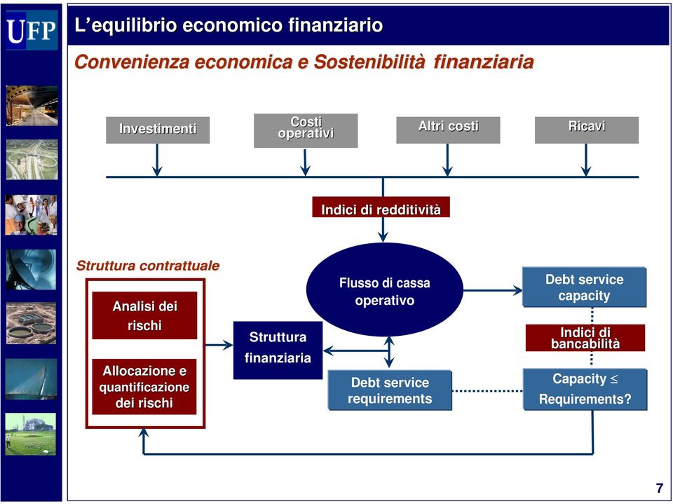 dei rischi Allocazione e quanificazione dei rischi Sruura finanziaria Flusso di cassa